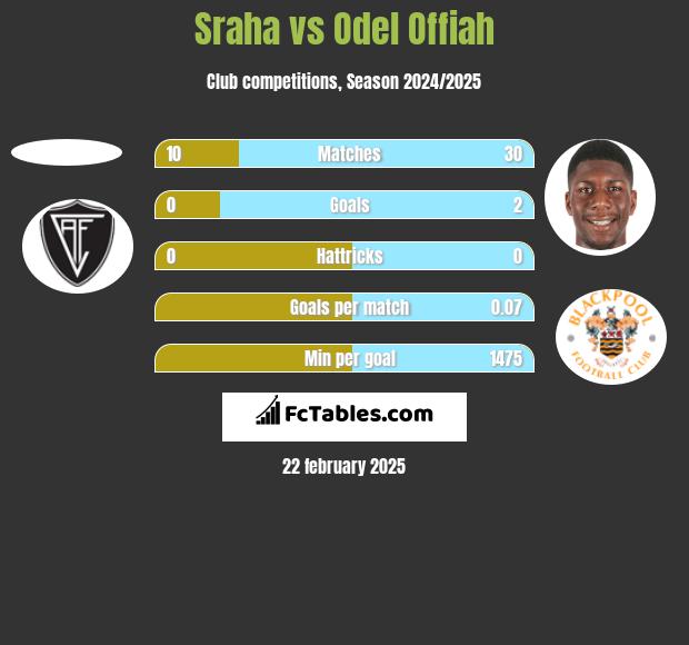 Sraha vs Odel Offiah h2h player stats