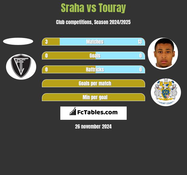 Sraha vs Touray h2h player stats