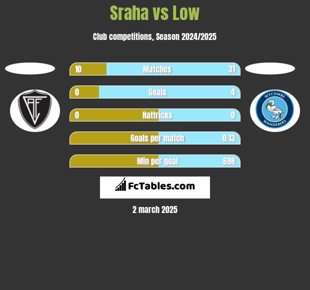 Sraha vs Low h2h player stats