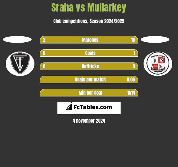 Sraha vs Mullarkey h2h player stats