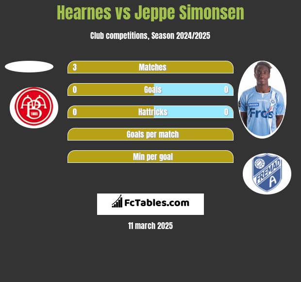 Hearnes vs Jeppe Simonsen h2h player stats