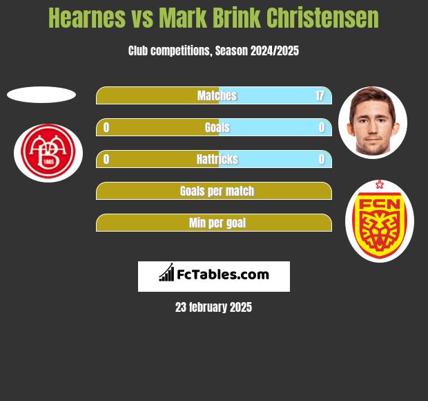 Hearnes vs Mark Brink Christensen h2h player stats