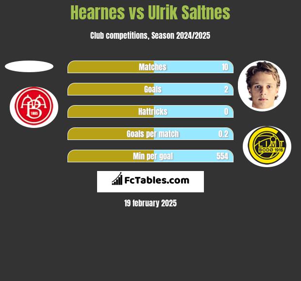 Hearnes vs Ulrik Saltnes h2h player stats