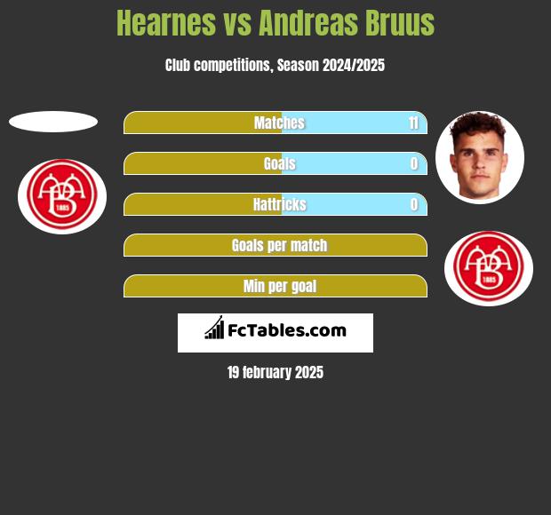 Hearnes vs Andreas Bruus h2h player stats