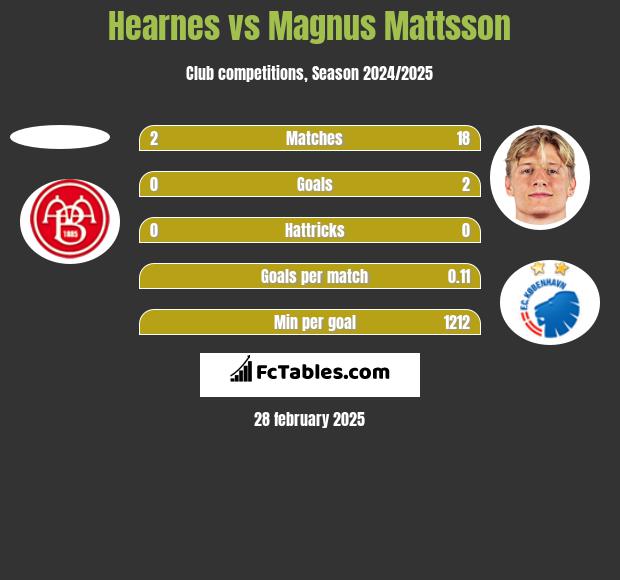 Hearnes vs Magnus Mattsson h2h player stats