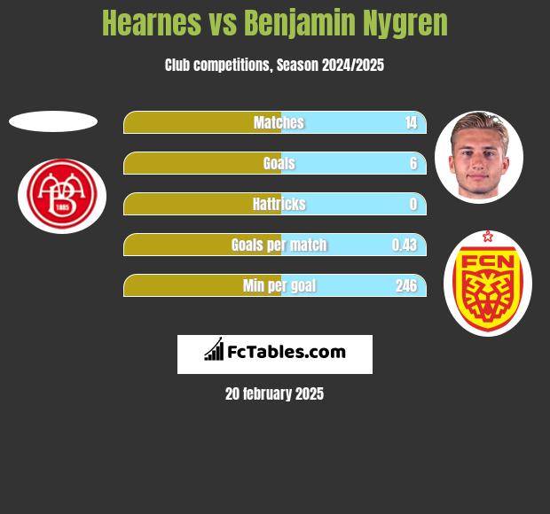 Hearnes vs Benjamin Nygren h2h player stats