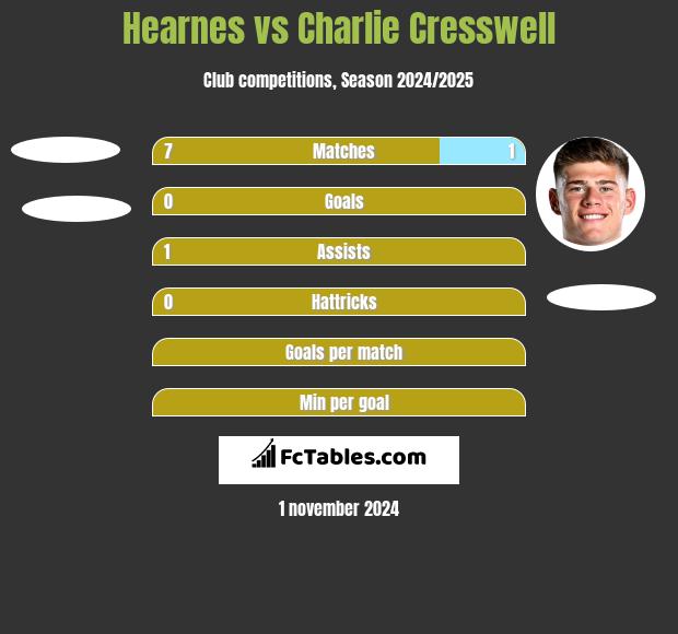 Hearnes vs Charlie Cresswell h2h player stats