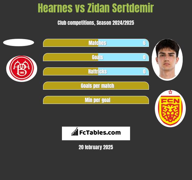 Hearnes vs Zidan Sertdemir h2h player stats