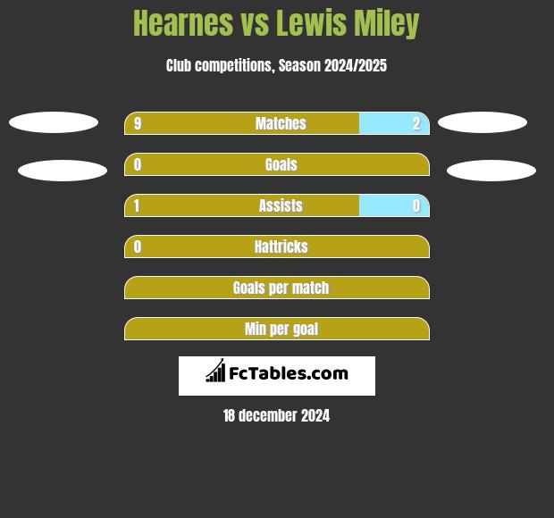 Hearnes vs Lewis Miley h2h player stats