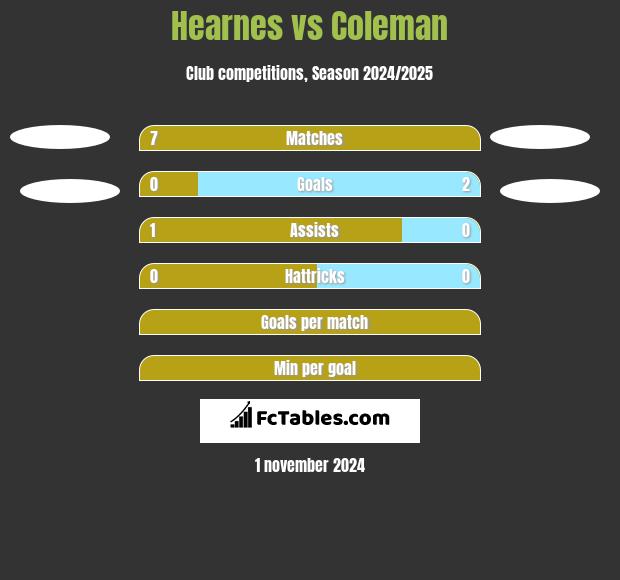 Hearnes vs Coleman h2h player stats