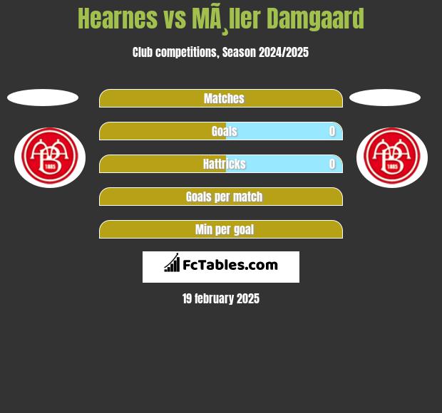 Hearnes vs MÃ¸ller Damgaard h2h player stats