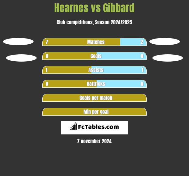 Hearnes vs Gibbard h2h player stats