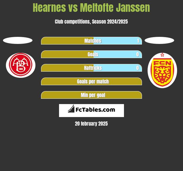 Hearnes vs Meltofte Janssen h2h player stats