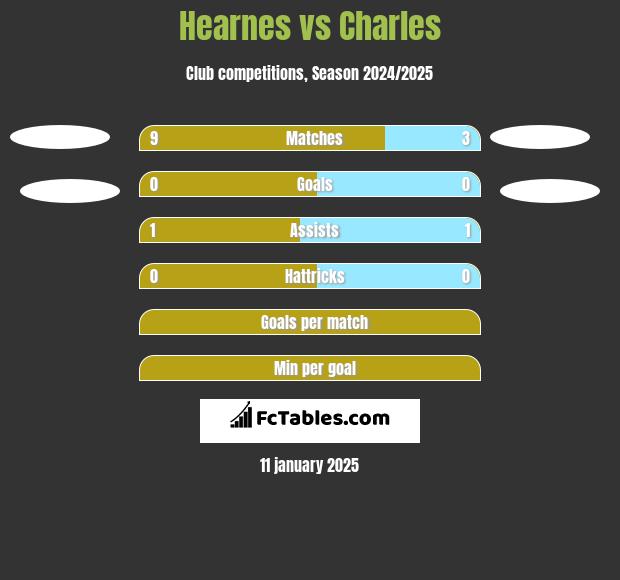 Hearnes vs Charles h2h player stats