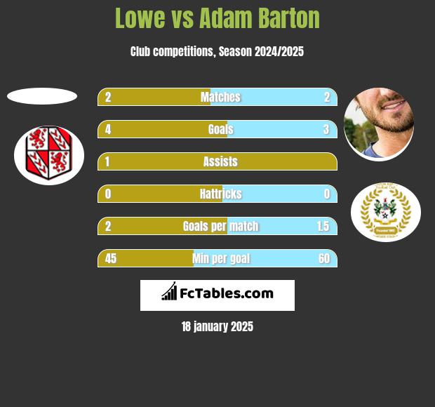 Lowe vs Adam Barton h2h player stats