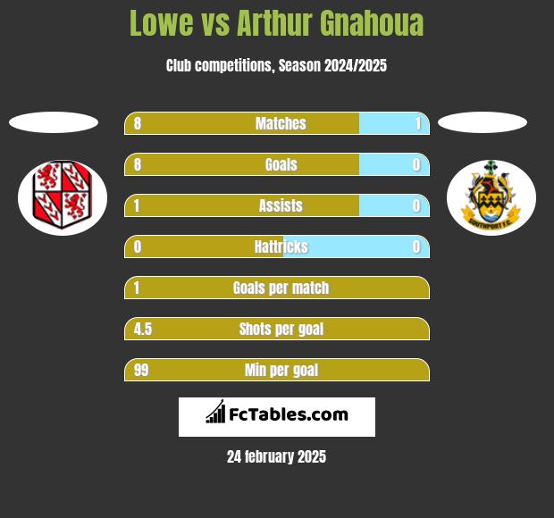 Lowe vs Arthur Gnahoua h2h player stats