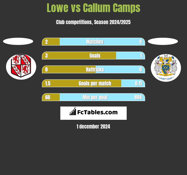 Lowe vs Callum Camps h2h player stats