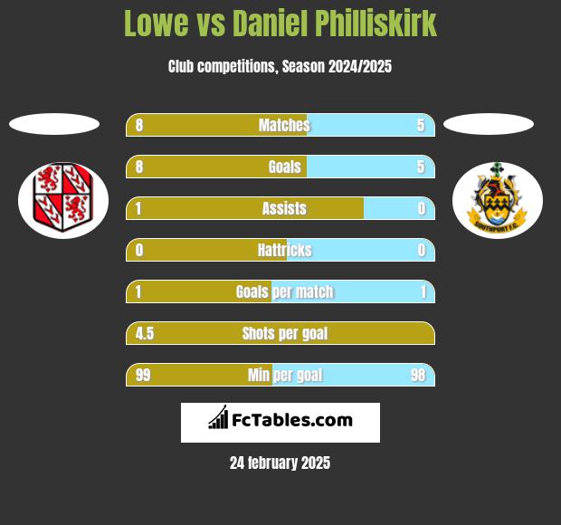 Lowe vs Daniel Philliskirk h2h player stats