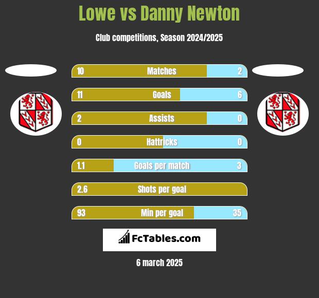 Lowe vs Danny Newton h2h player stats