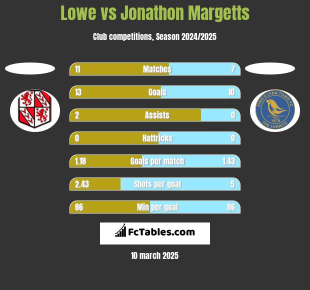 Lowe vs Jonathon Margetts h2h player stats