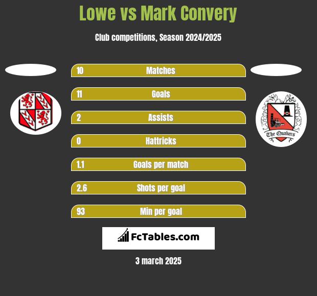 Lowe vs Mark Convery h2h player stats