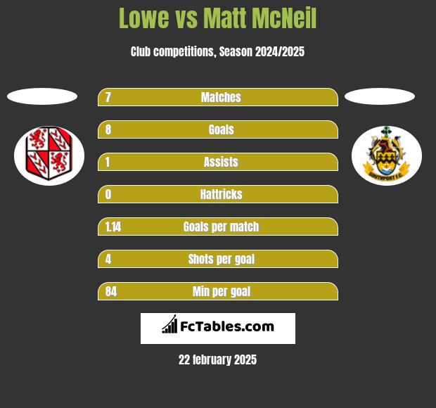 Lowe vs Matt McNeil h2h player stats