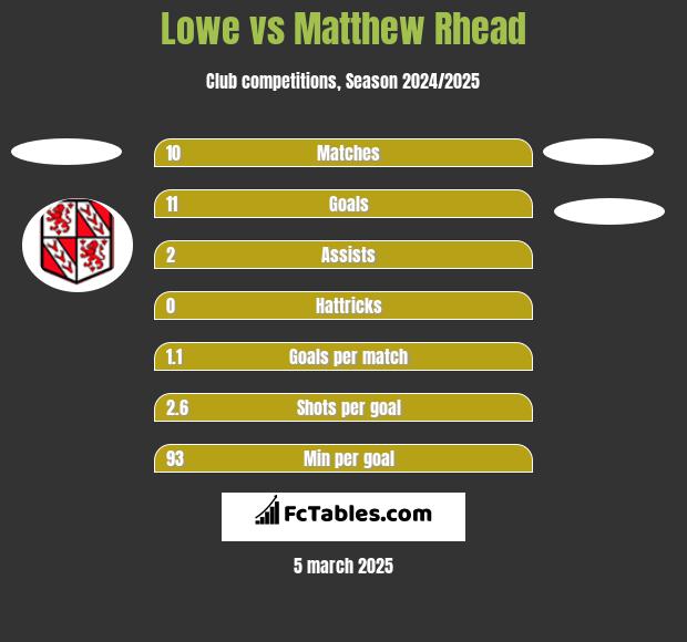 Lowe vs Matthew Rhead h2h player stats