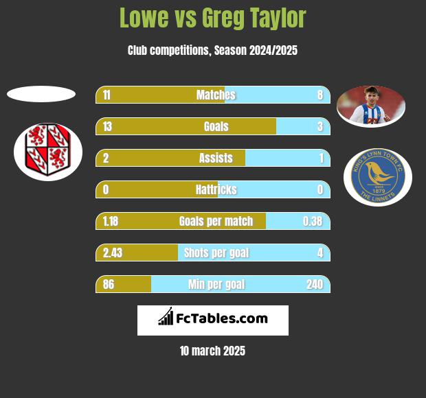 Lowe vs Greg Taylor h2h player stats