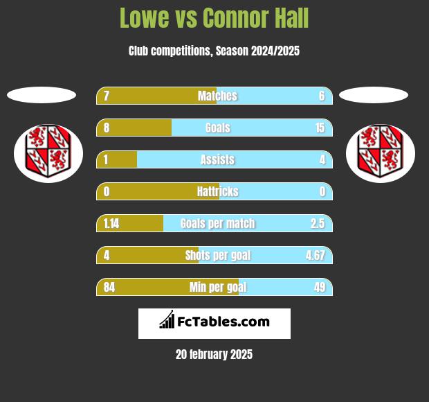 Lowe vs Connor Hall h2h player stats