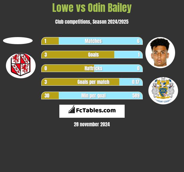 Lowe vs Odin Bailey h2h player stats