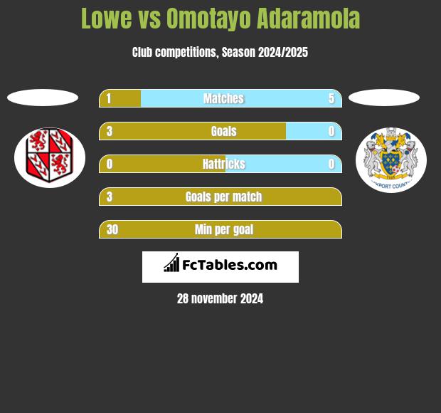 Lowe vs Omotayo Adaramola h2h player stats