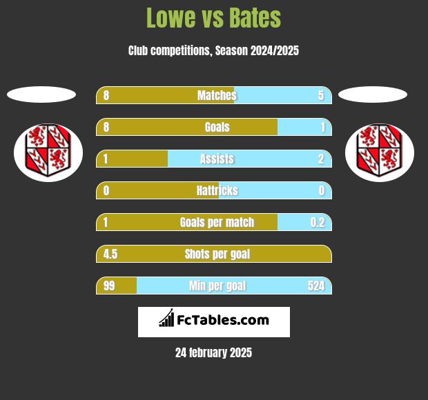 Lowe vs Bates h2h player stats