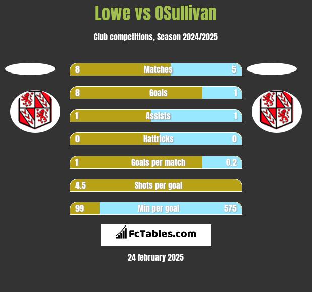 Lowe vs OSullivan h2h player stats