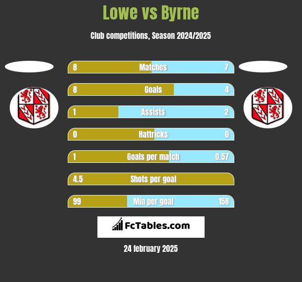 Lowe vs Byrne h2h player stats