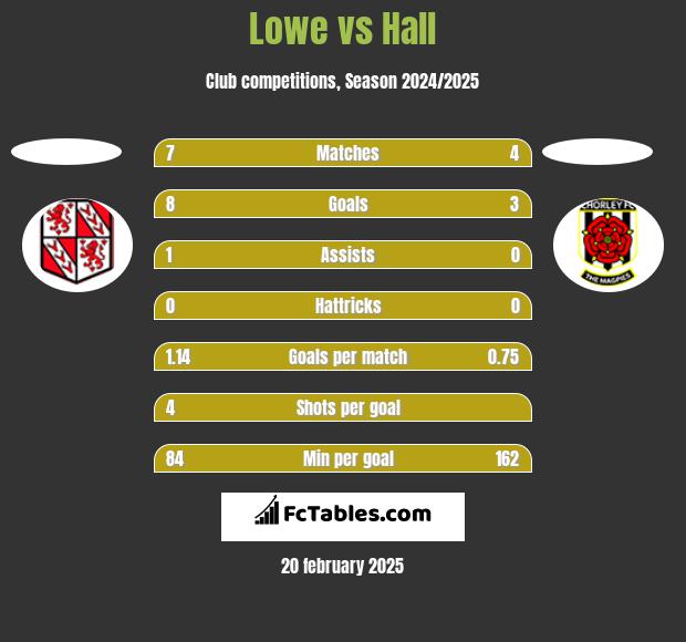 Lowe vs Hall h2h player stats