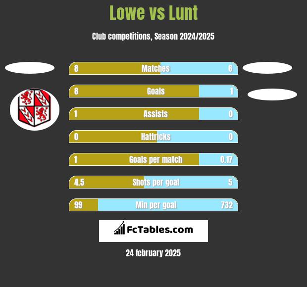 Lowe vs Lunt h2h player stats