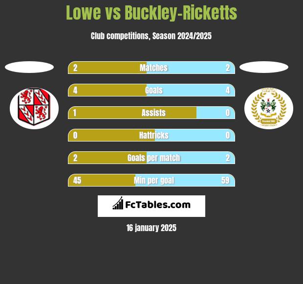 Lowe vs Buckley-Ricketts h2h player stats