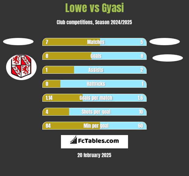 Lowe vs Gyasi h2h player stats