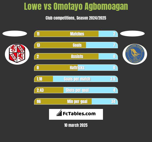 Lowe vs Omotayo Agbomoagan h2h player stats