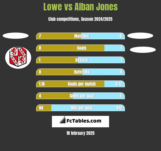 Lowe vs Alban Jones h2h player stats