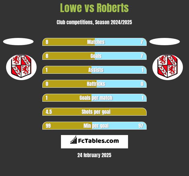 Lowe vs Roberts h2h player stats