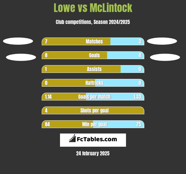 Lowe vs McLintock h2h player stats