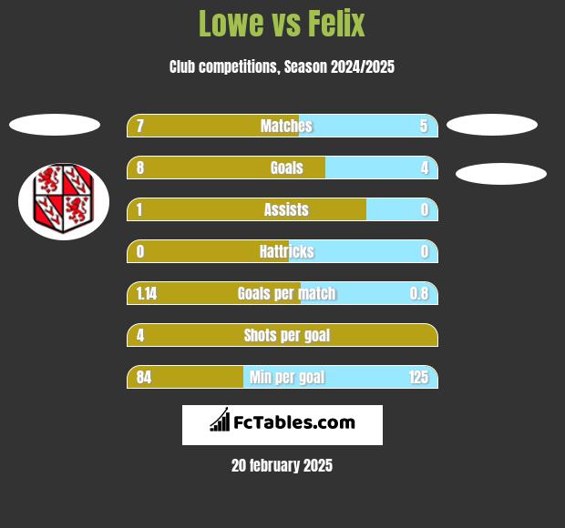 Lowe vs Felix h2h player stats