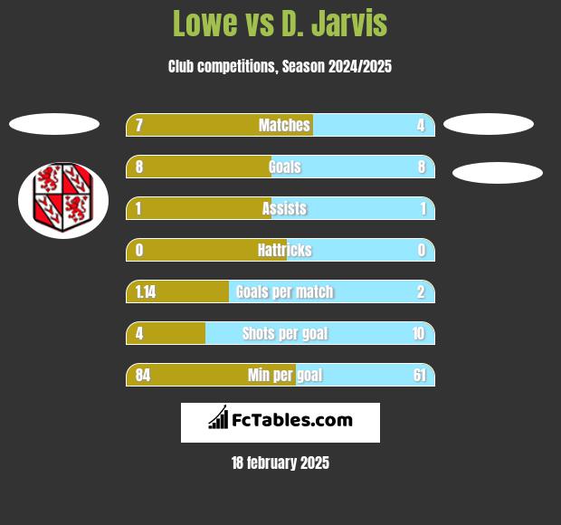 Lowe vs D. Jarvis h2h player stats