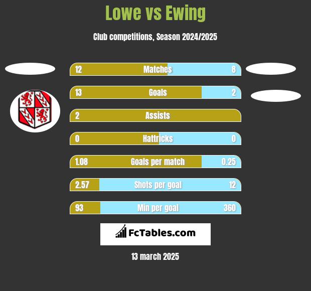 Lowe vs Ewing h2h player stats