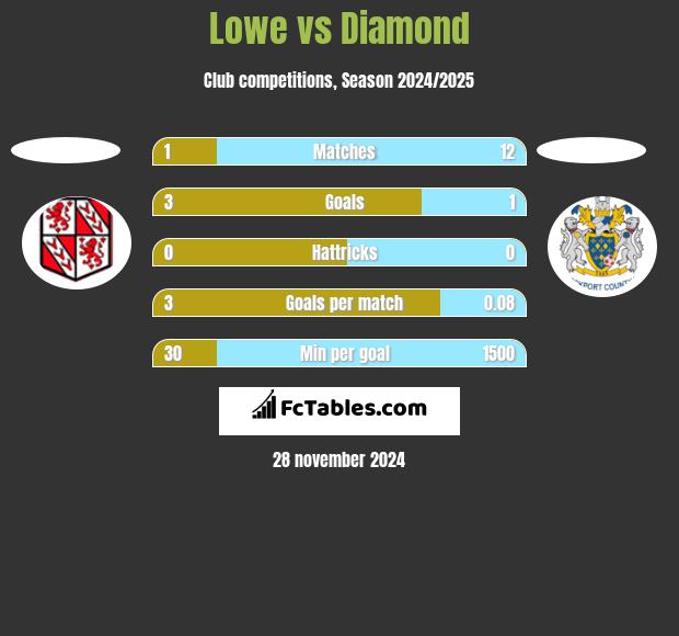 Lowe vs Diamond h2h player stats