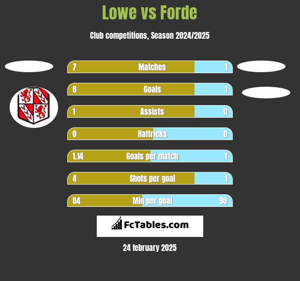 Lowe vs Forde h2h player stats