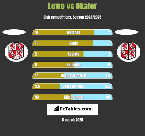 Lowe vs Okafor h2h player stats