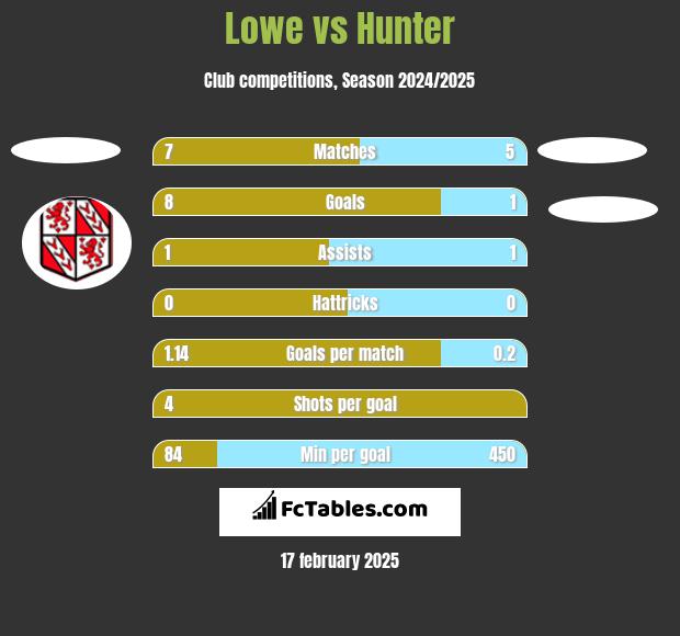 Lowe vs Hunter h2h player stats