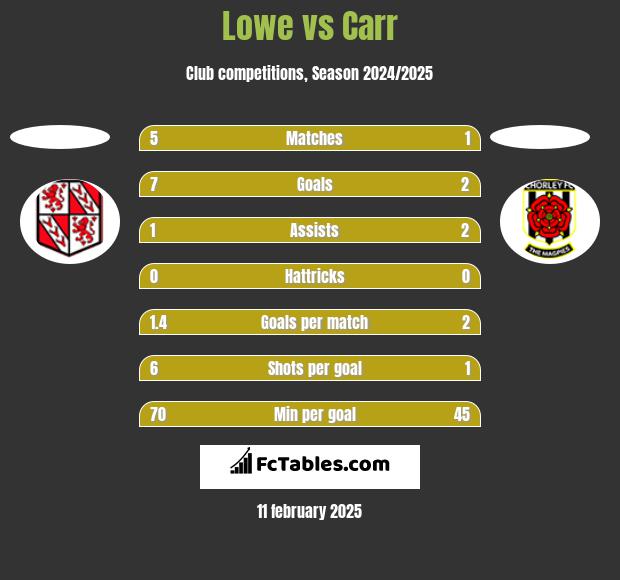 Lowe vs Carr h2h player stats